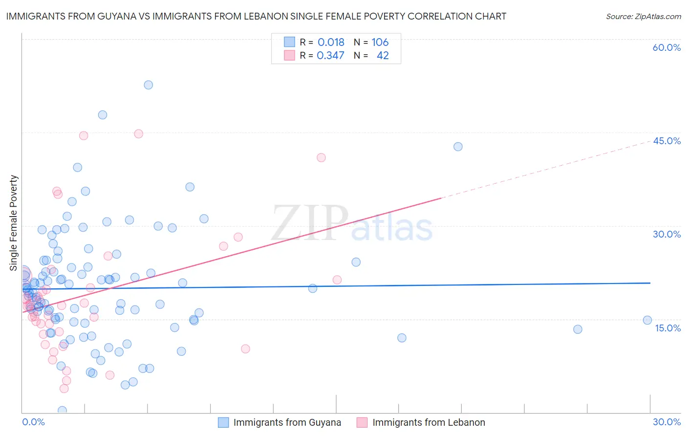 Immigrants from Guyana vs Immigrants from Lebanon Single Female Poverty