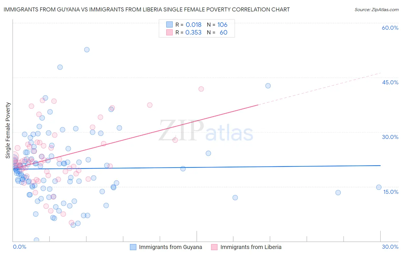 Immigrants from Guyana vs Immigrants from Liberia Single Female Poverty