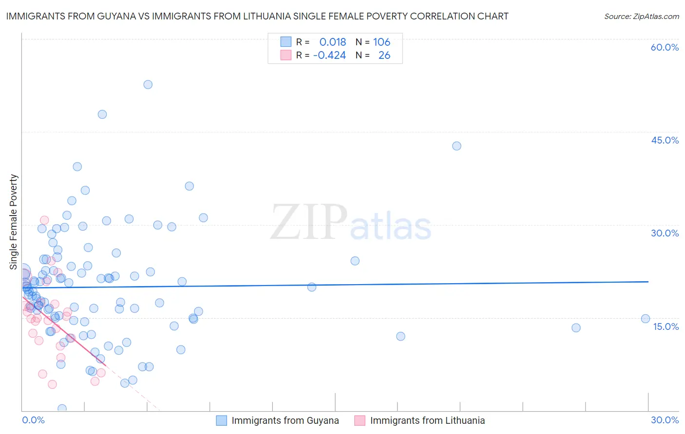 Immigrants from Guyana vs Immigrants from Lithuania Single Female Poverty