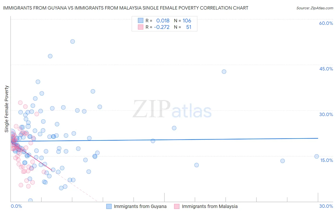 Immigrants from Guyana vs Immigrants from Malaysia Single Female Poverty