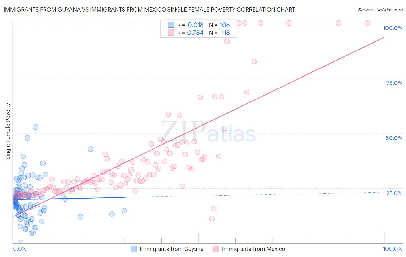 Immigrants from Guyana vs Immigrants from Mexico Single Female Poverty