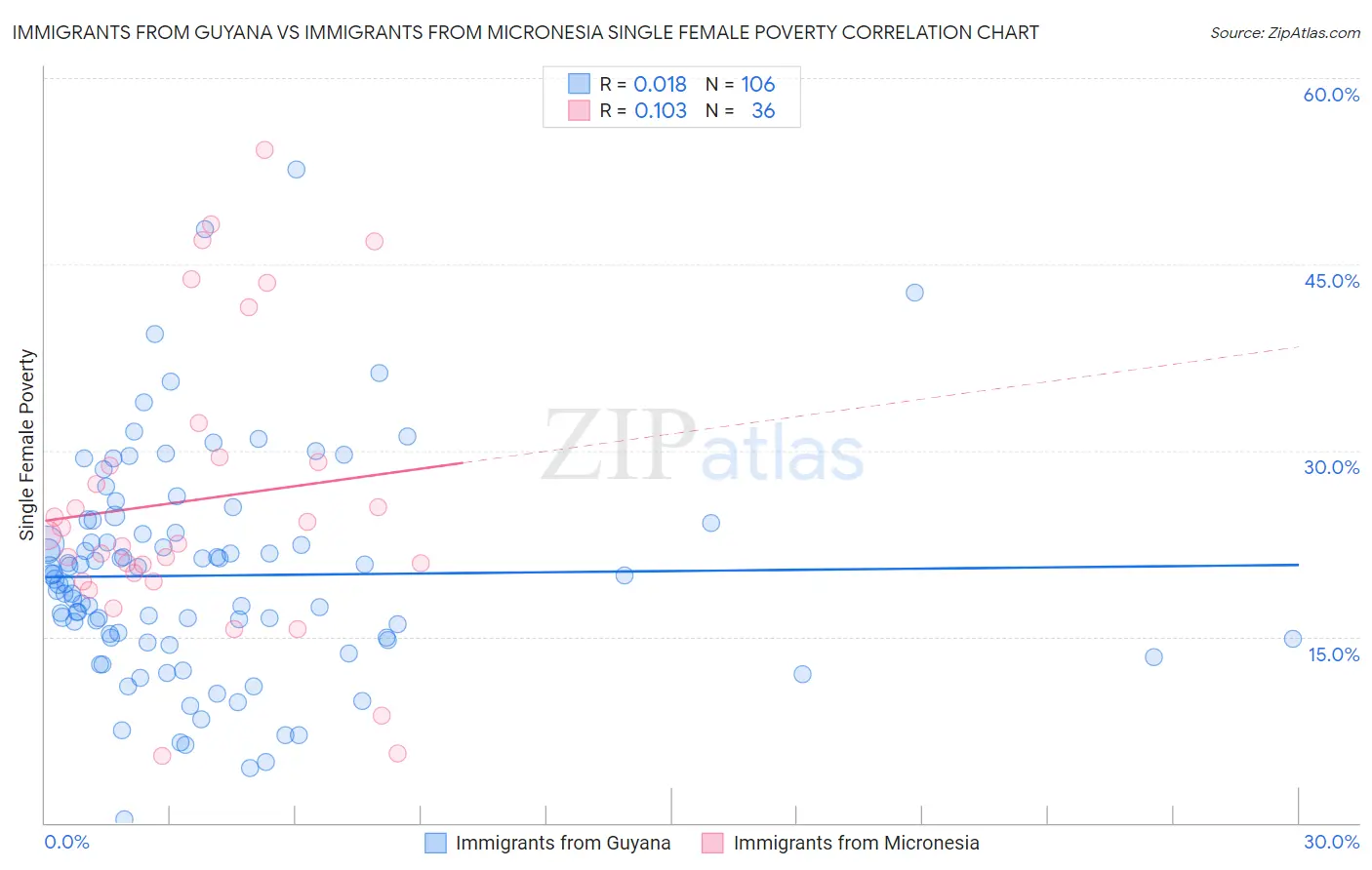 Immigrants from Guyana vs Immigrants from Micronesia Single Female Poverty