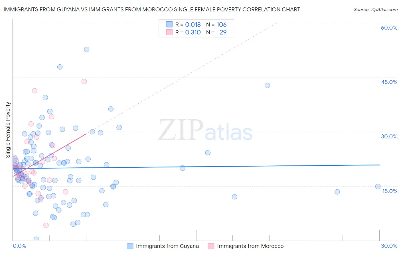Immigrants from Guyana vs Immigrants from Morocco Single Female Poverty