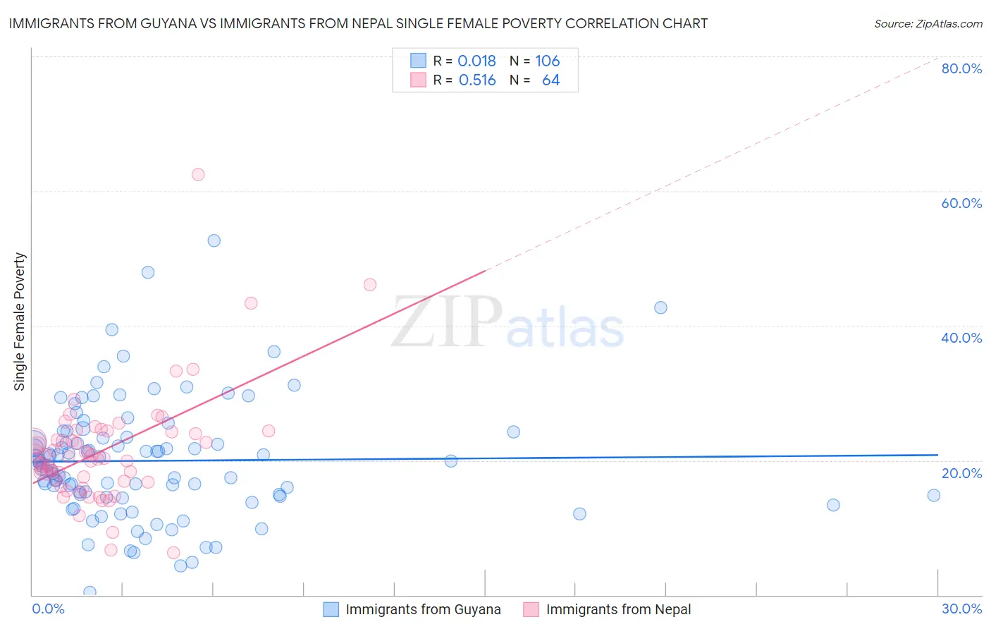 Immigrants from Guyana vs Immigrants from Nepal Single Female Poverty