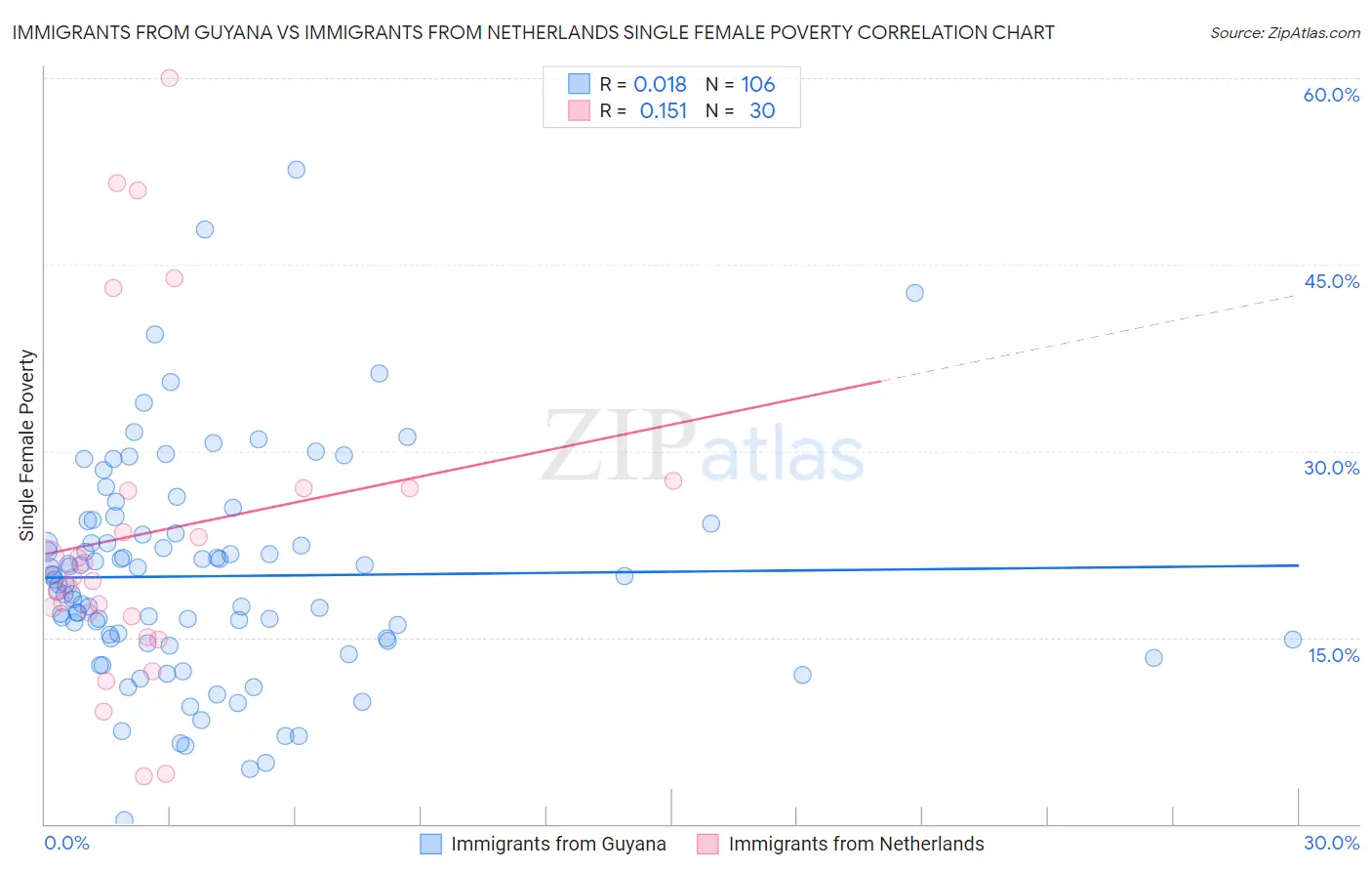 Immigrants from Guyana vs Immigrants from Netherlands Single Female Poverty