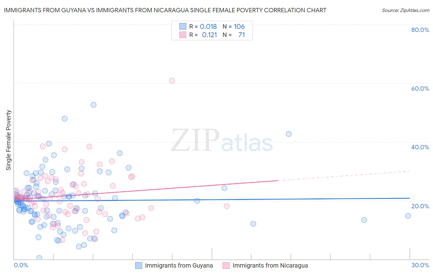Immigrants from Guyana vs Immigrants from Nicaragua Single Female Poverty