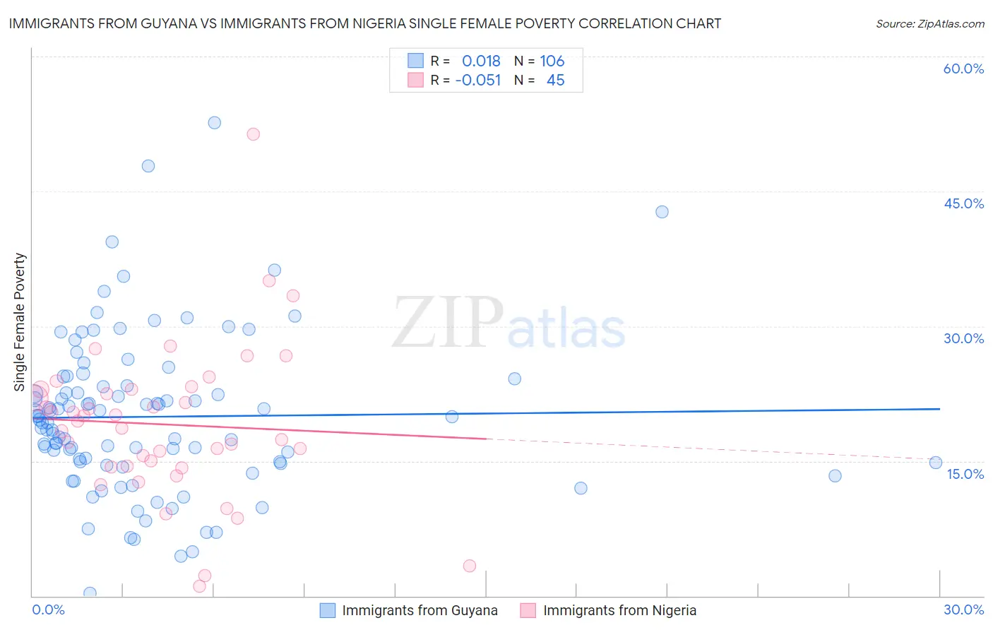 Immigrants from Guyana vs Immigrants from Nigeria Single Female Poverty