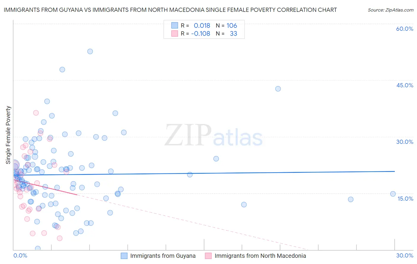 Immigrants from Guyana vs Immigrants from North Macedonia Single Female Poverty