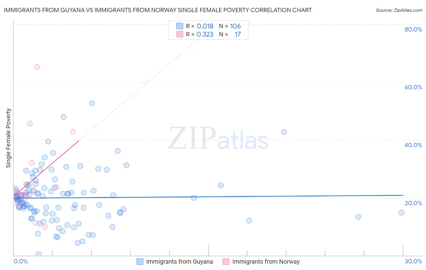 Immigrants from Guyana vs Immigrants from Norway Single Female Poverty