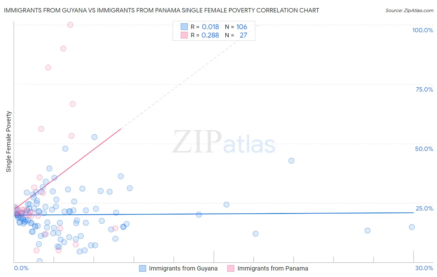 Immigrants from Guyana vs Immigrants from Panama Single Female Poverty