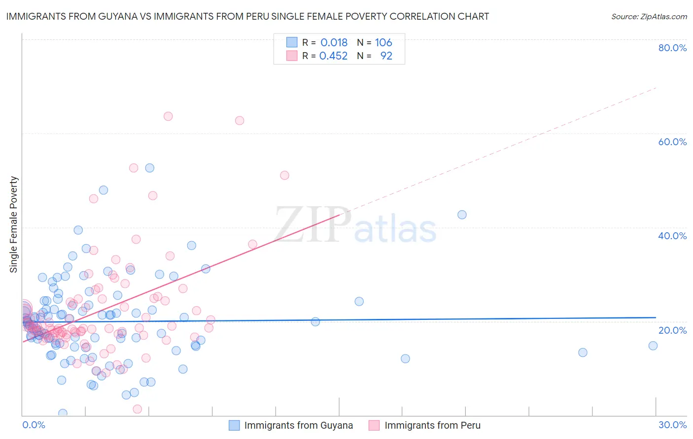 Immigrants from Guyana vs Immigrants from Peru Single Female Poverty