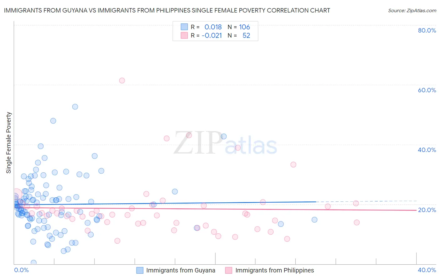 Immigrants from Guyana vs Immigrants from Philippines Single Female Poverty