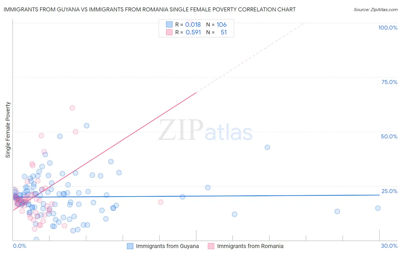 Immigrants from Guyana vs Immigrants from Romania Single Female Poverty