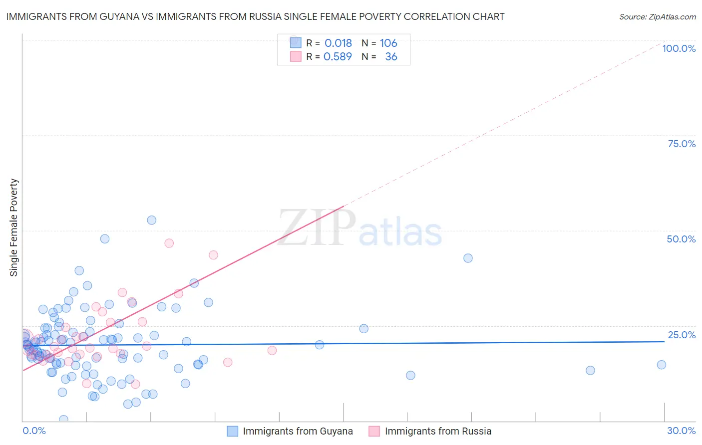 Immigrants from Guyana vs Immigrants from Russia Single Female Poverty
