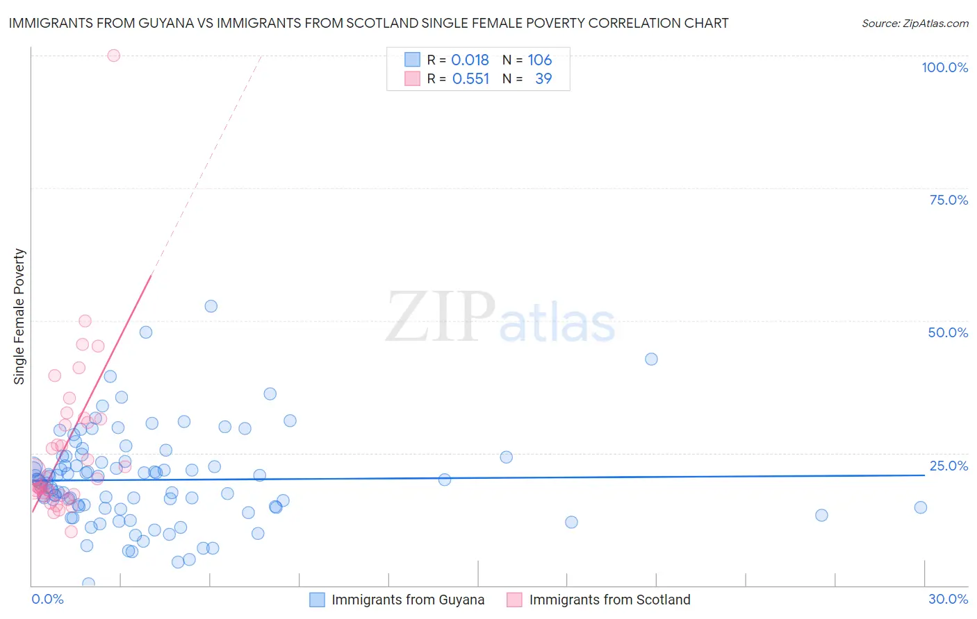 Immigrants from Guyana vs Immigrants from Scotland Single Female Poverty