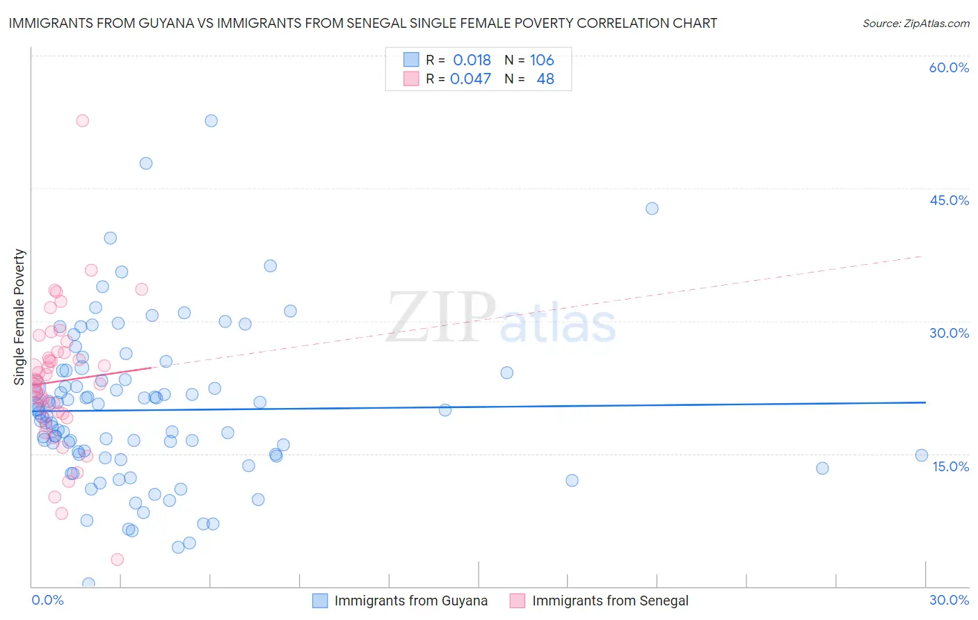 Immigrants from Guyana vs Immigrants from Senegal Single Female Poverty