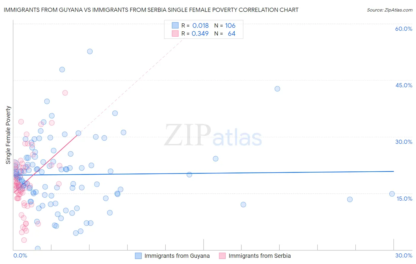 Immigrants from Guyana vs Immigrants from Serbia Single Female Poverty