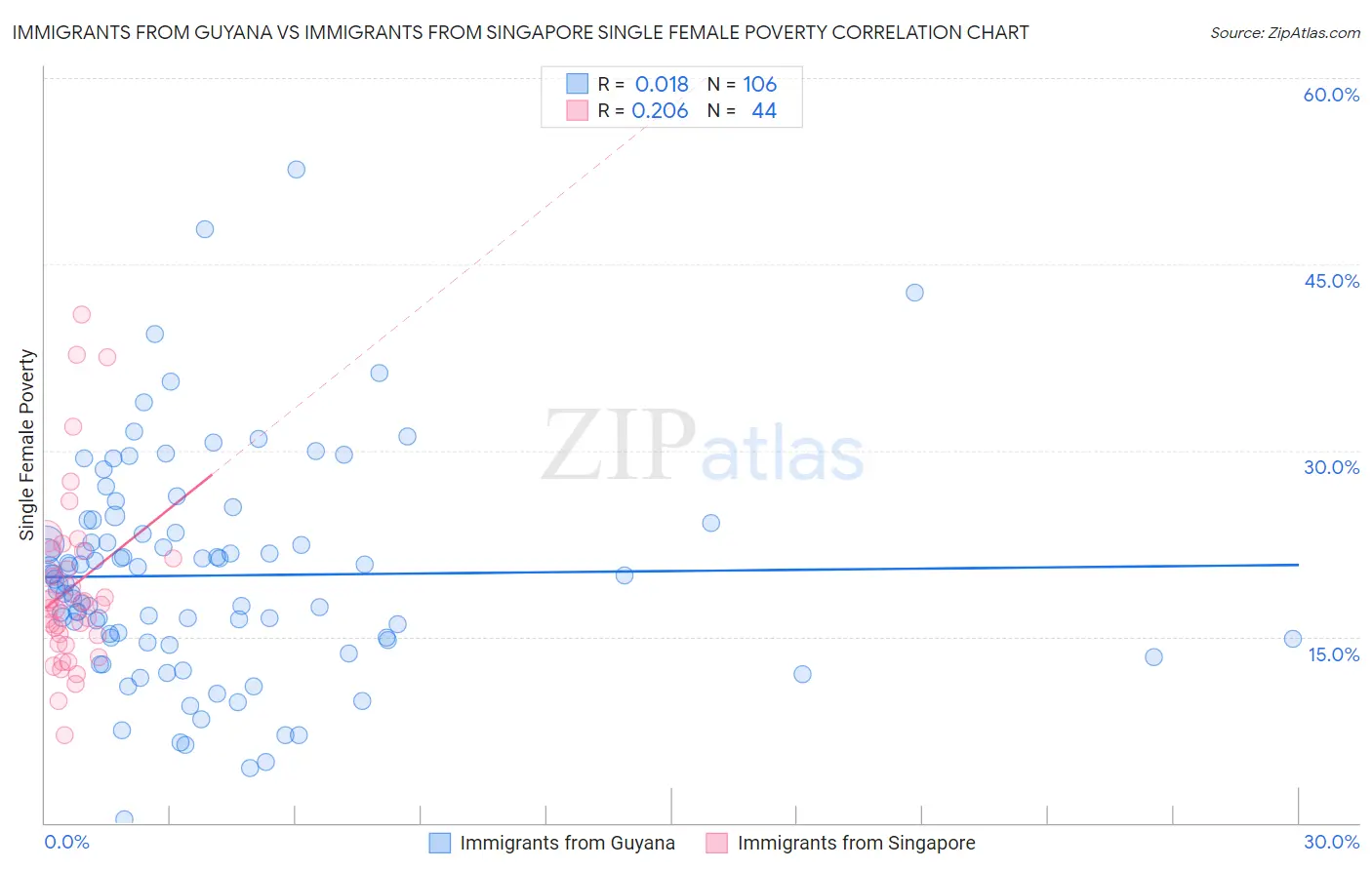 Immigrants from Guyana vs Immigrants from Singapore Single Female Poverty