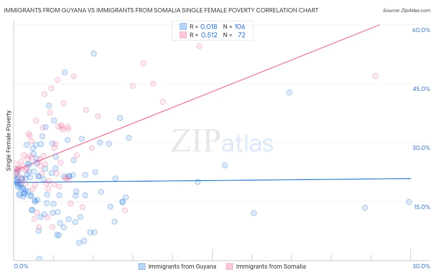 Immigrants from Guyana vs Immigrants from Somalia Single Female Poverty
