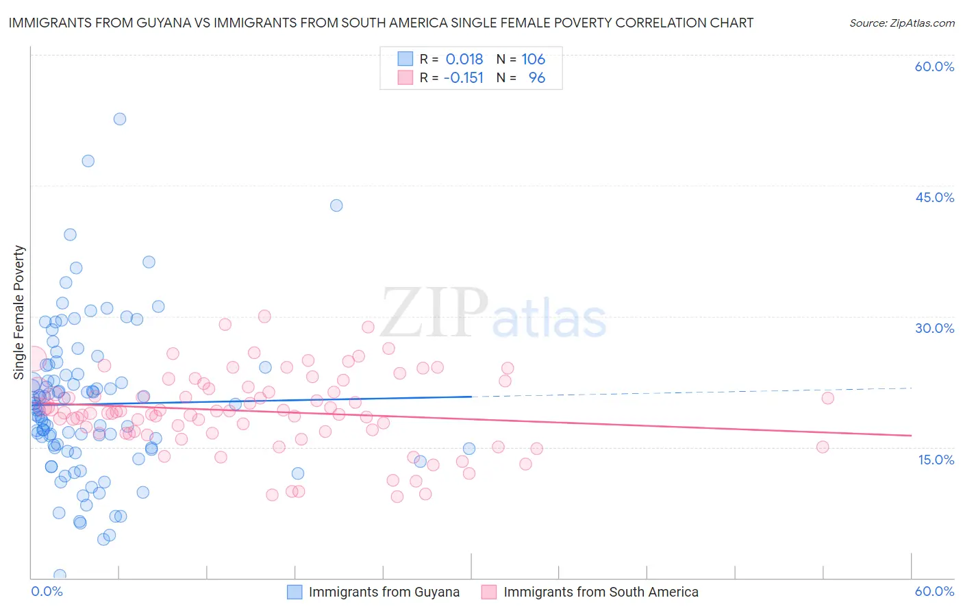 Immigrants from Guyana vs Immigrants from South America Single Female Poverty