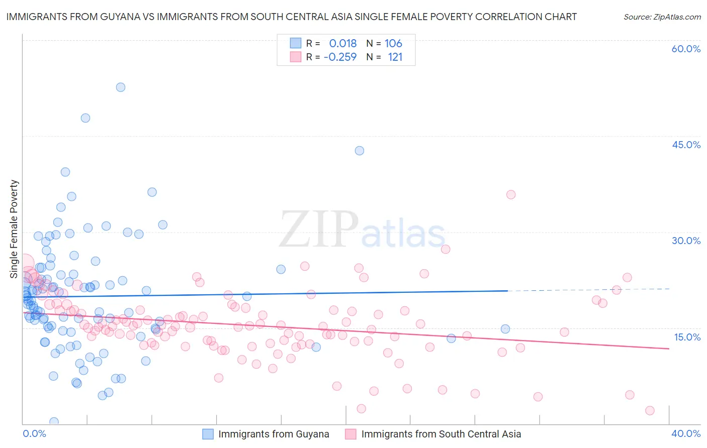 Immigrants from Guyana vs Immigrants from South Central Asia Single Female Poverty