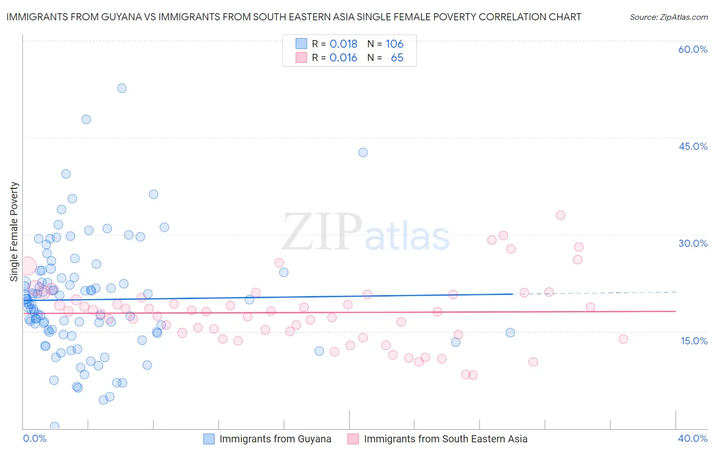 Immigrants from Guyana vs Immigrants from South Eastern Asia Single Female Poverty