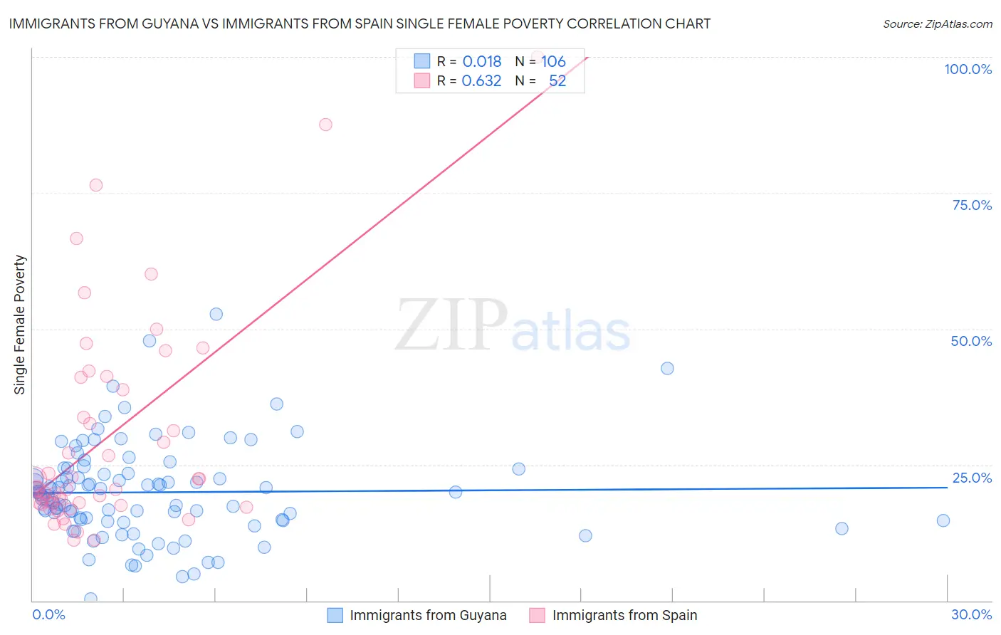 Immigrants from Guyana vs Immigrants from Spain Single Female Poverty