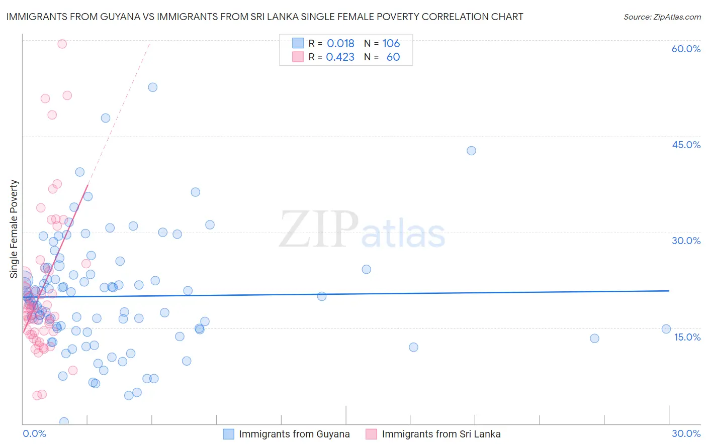 Immigrants from Guyana vs Immigrants from Sri Lanka Single Female Poverty