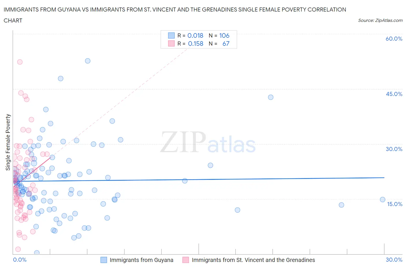 Immigrants from Guyana vs Immigrants from St. Vincent and the Grenadines Single Female Poverty