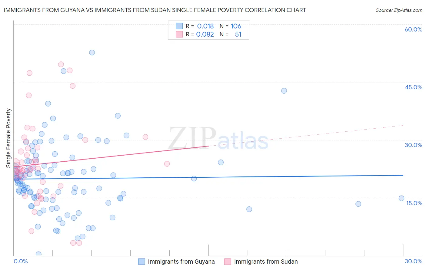 Immigrants from Guyana vs Immigrants from Sudan Single Female Poverty