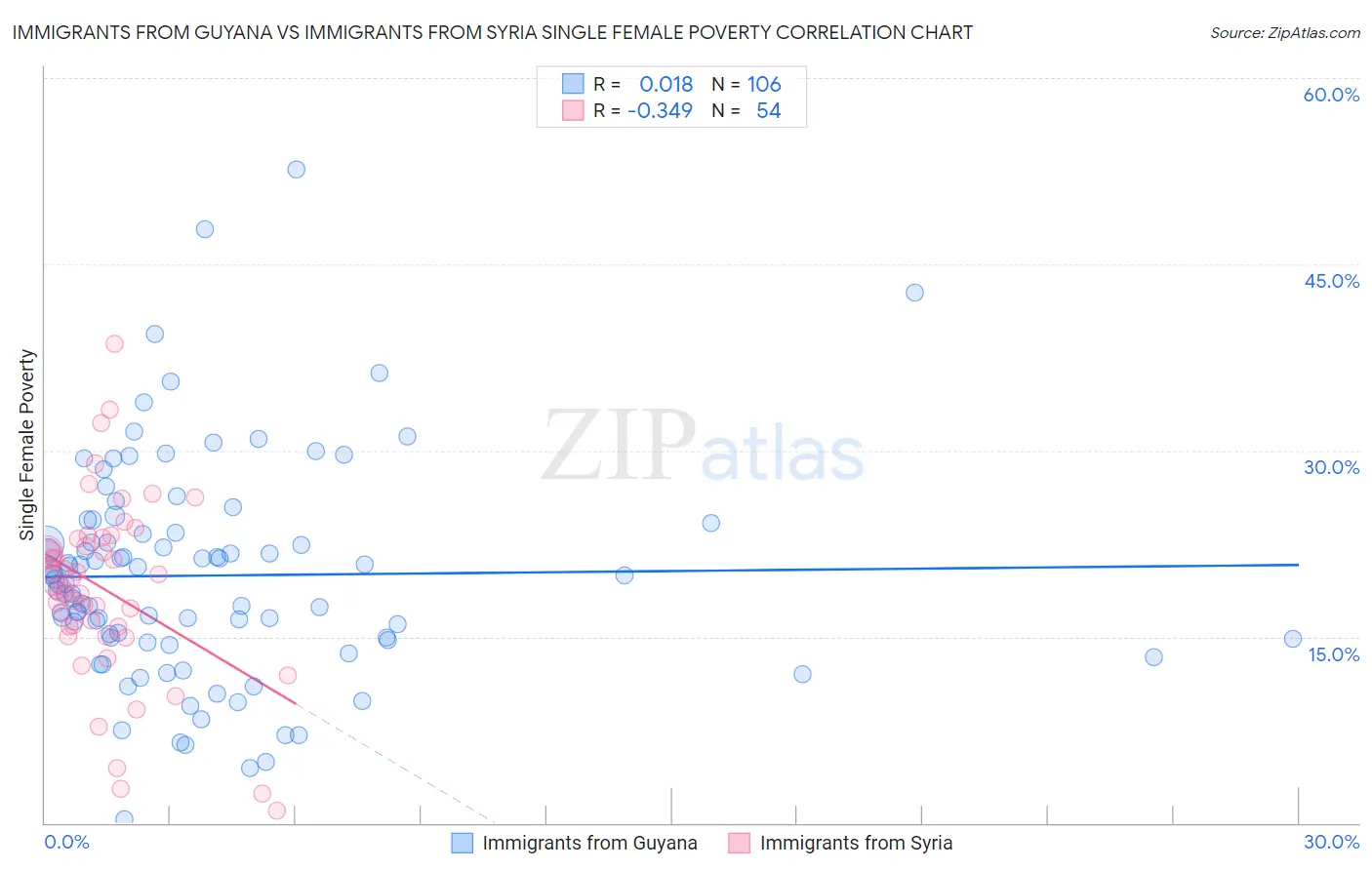 Immigrants from Guyana vs Immigrants from Syria Single Female Poverty