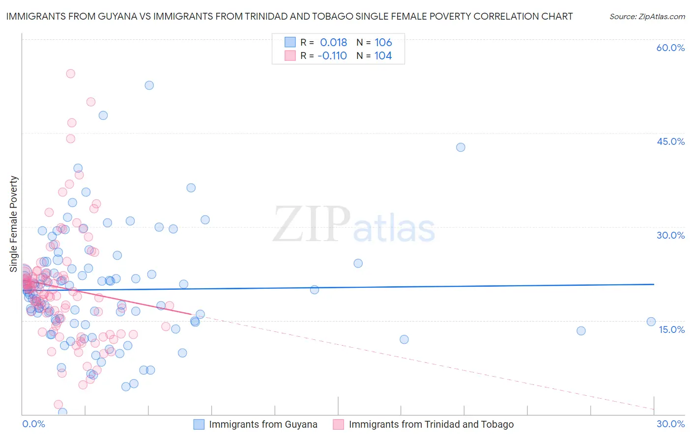 Immigrants from Guyana vs Immigrants from Trinidad and Tobago Single Female Poverty