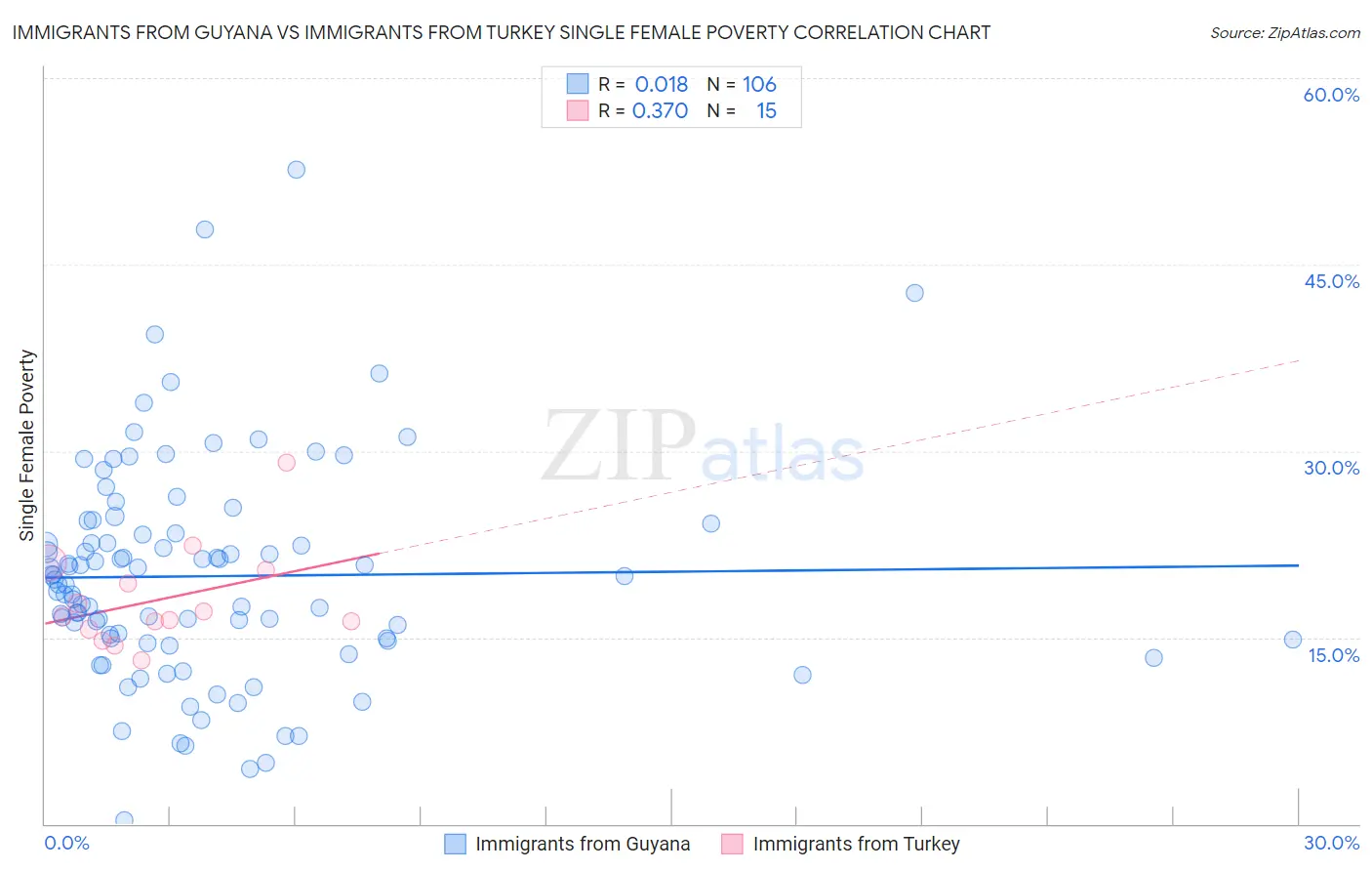 Immigrants from Guyana vs Immigrants from Turkey Single Female Poverty