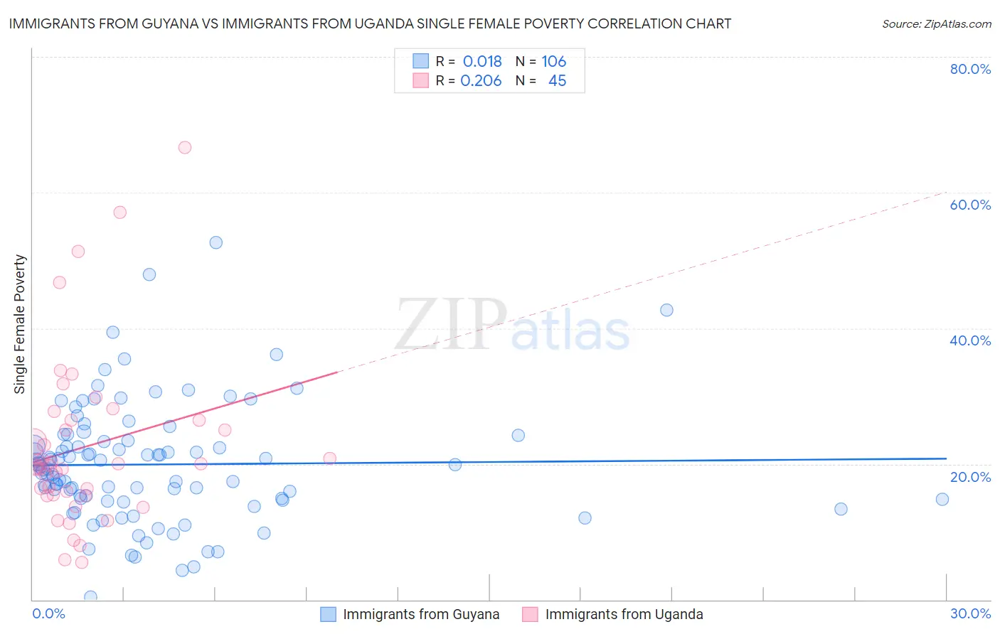 Immigrants from Guyana vs Immigrants from Uganda Single Female Poverty