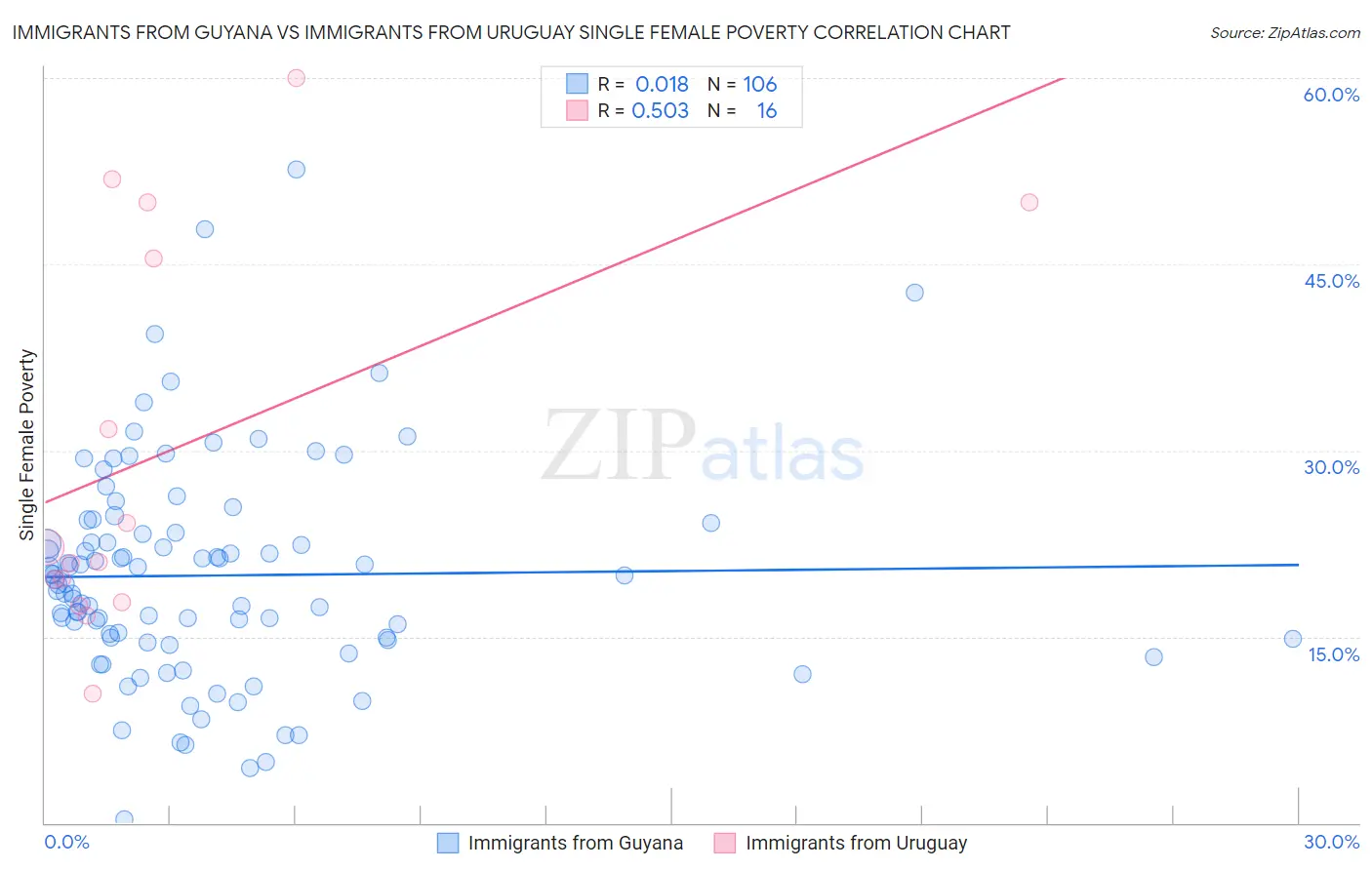 Immigrants from Guyana vs Immigrants from Uruguay Single Female Poverty