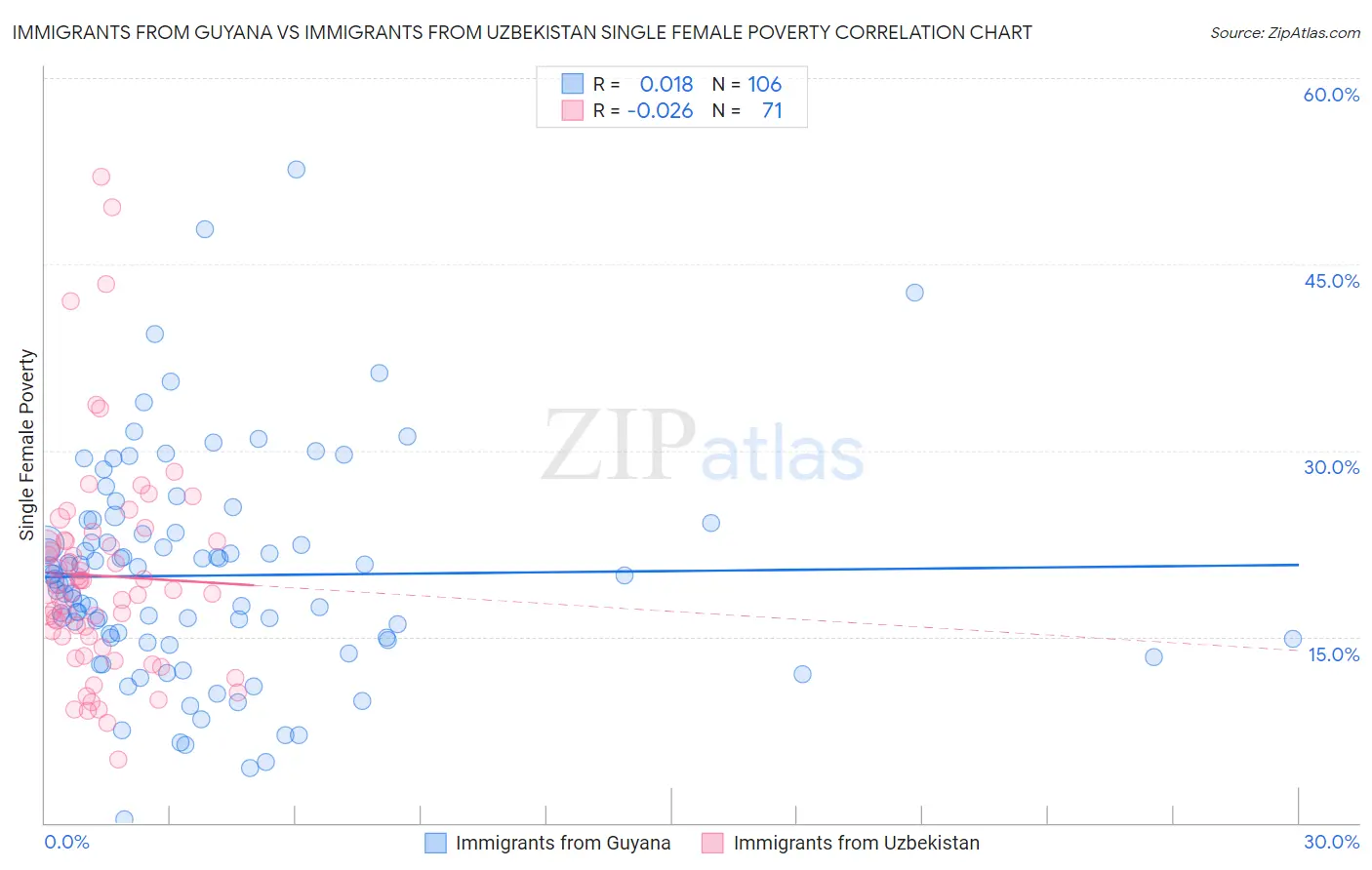 Immigrants from Guyana vs Immigrants from Uzbekistan Single Female Poverty