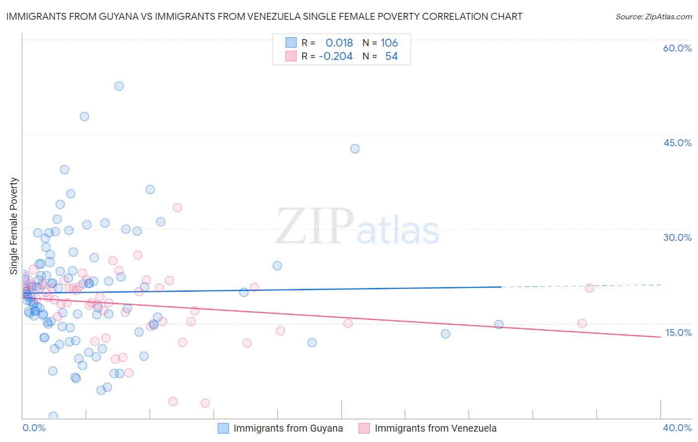 Immigrants from Guyana vs Immigrants from Venezuela Single Female Poverty