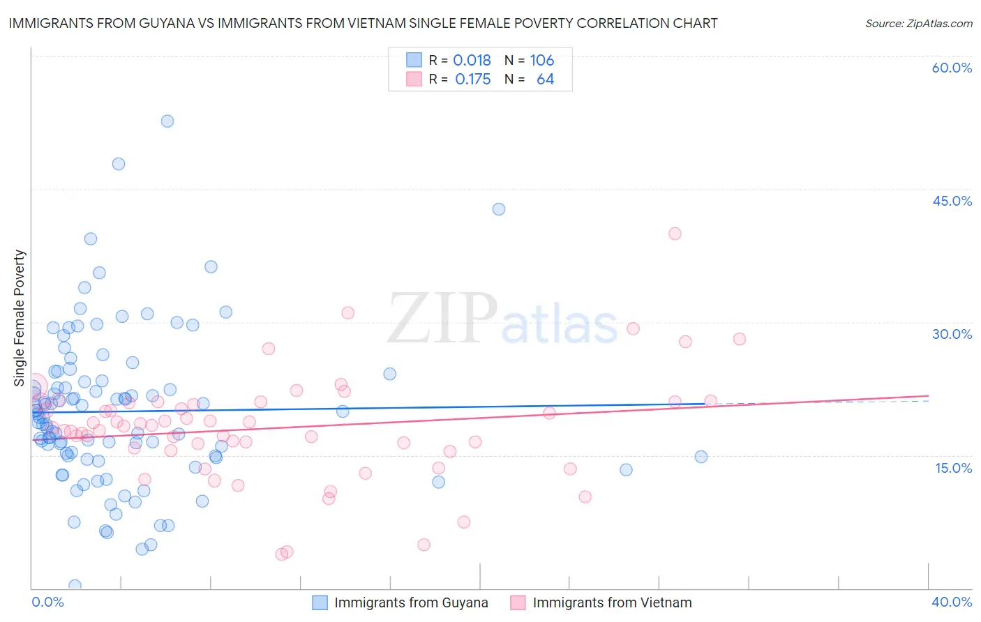 Immigrants from Guyana vs Immigrants from Vietnam Single Female Poverty