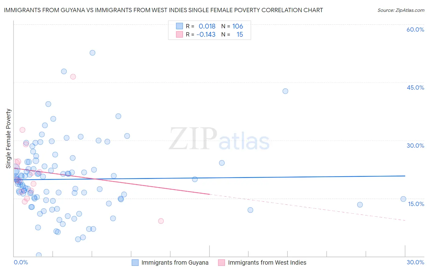 Immigrants from Guyana vs Immigrants from West Indies Single Female Poverty