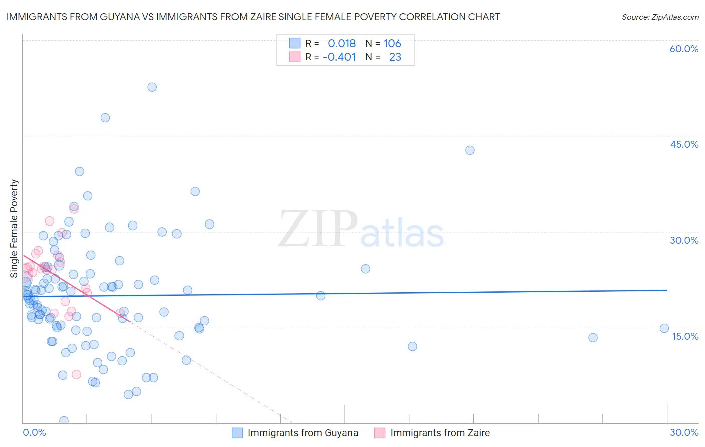 Immigrants from Guyana vs Immigrants from Zaire Single Female Poverty