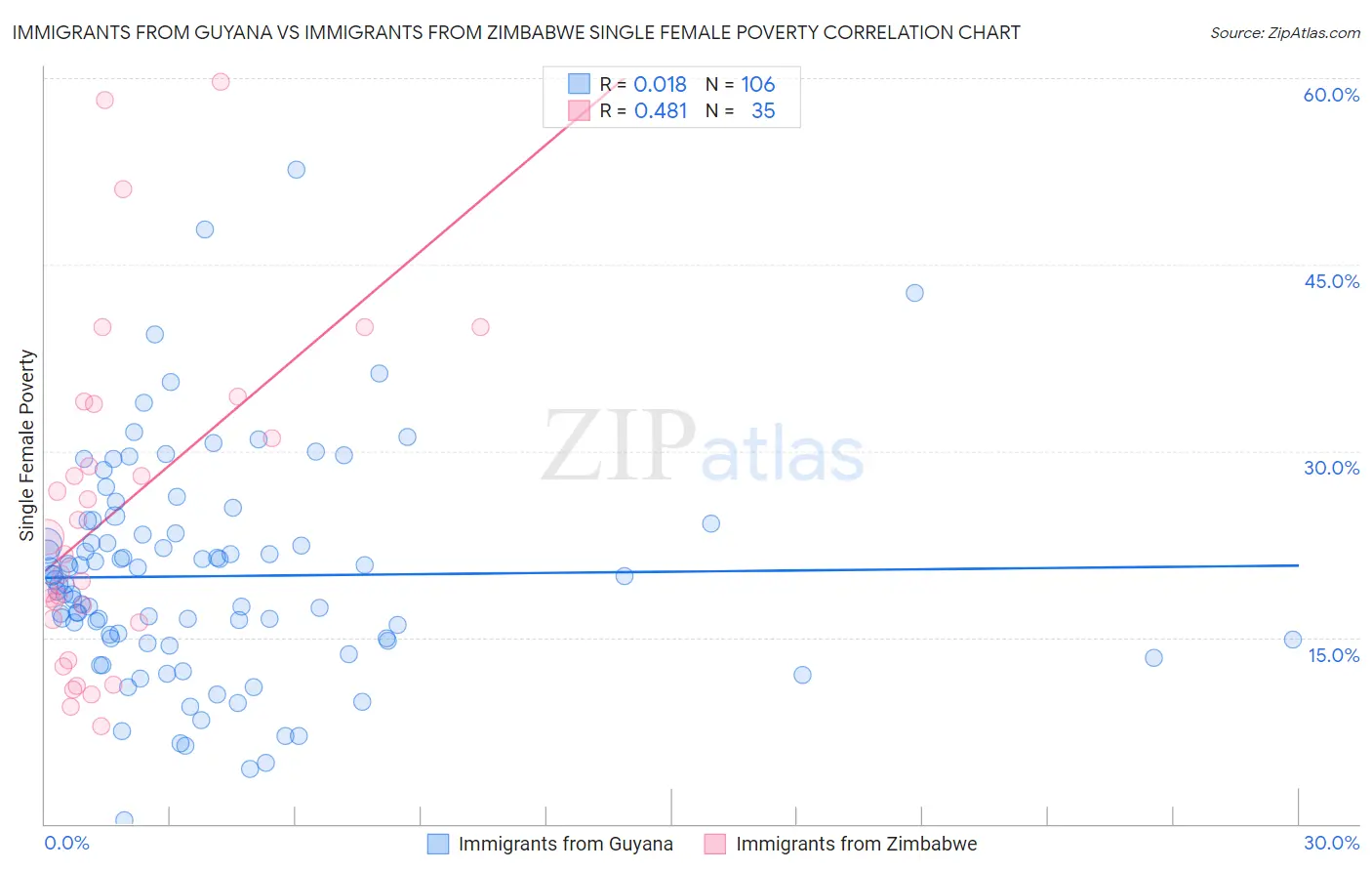 Immigrants from Guyana vs Immigrants from Zimbabwe Single Female Poverty
