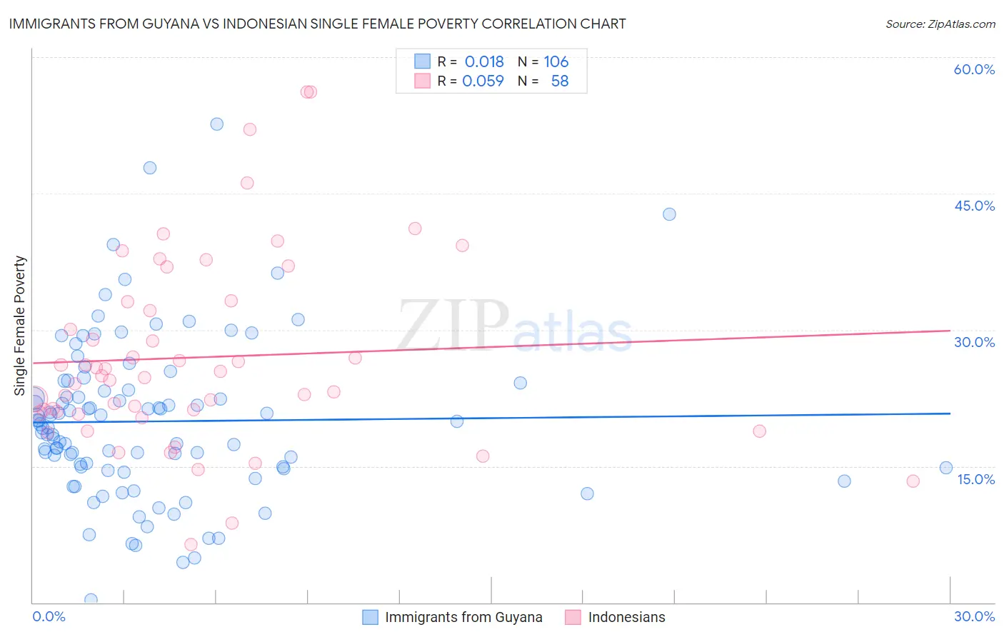 Immigrants from Guyana vs Indonesian Single Female Poverty