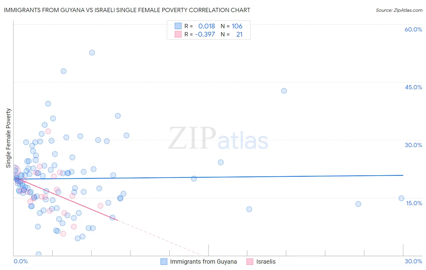 Immigrants from Guyana vs Israeli Single Female Poverty