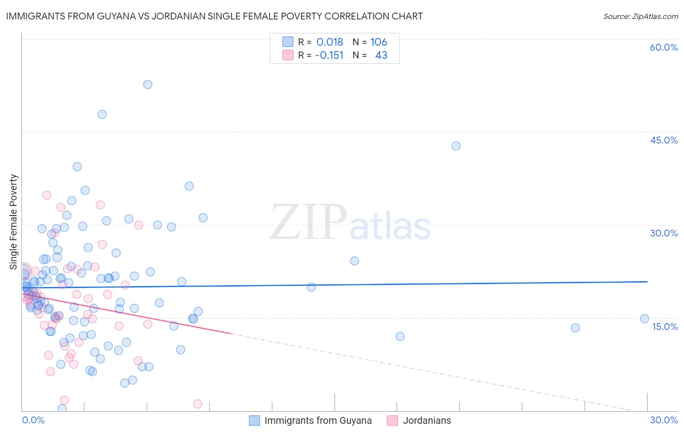 Immigrants from Guyana vs Jordanian Single Female Poverty