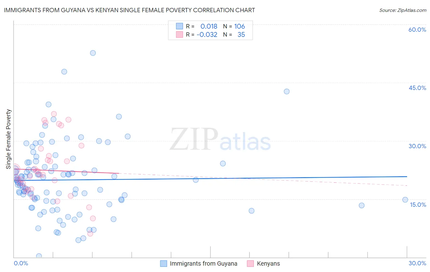 Immigrants from Guyana vs Kenyan Single Female Poverty