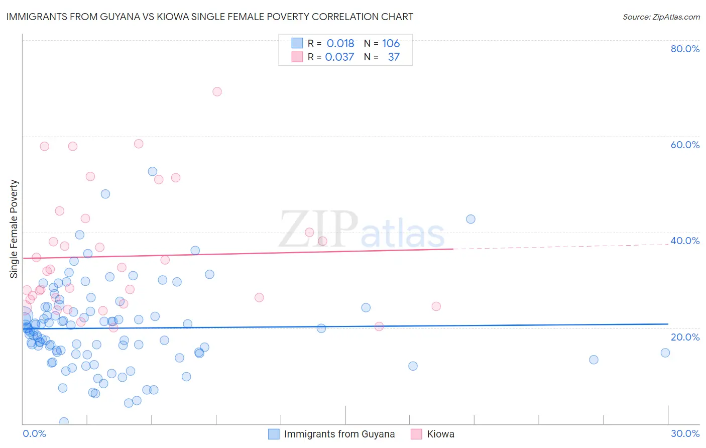 Immigrants from Guyana vs Kiowa Single Female Poverty