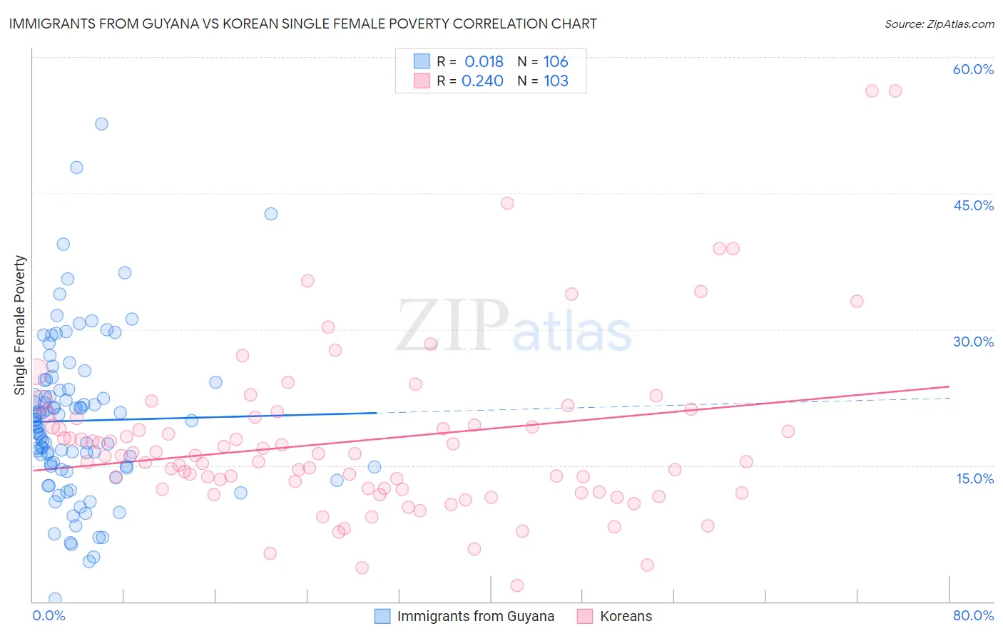 Immigrants from Guyana vs Korean Single Female Poverty