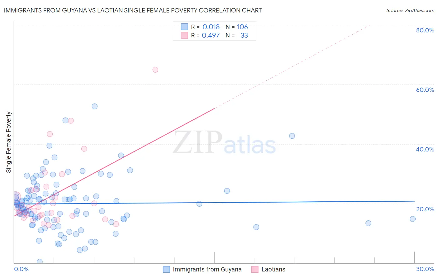 Immigrants from Guyana vs Laotian Single Female Poverty