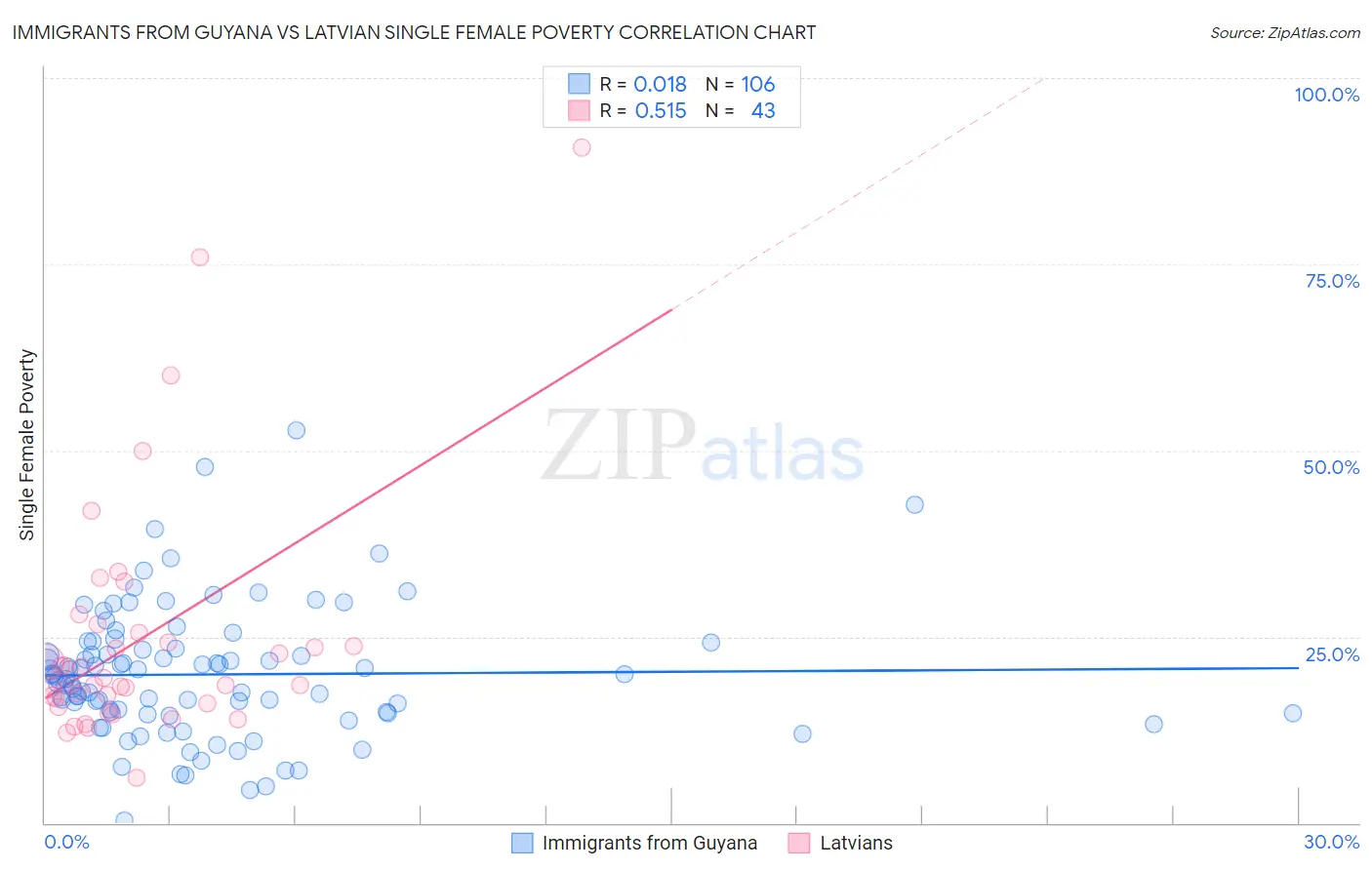 Immigrants from Guyana vs Latvian Single Female Poverty