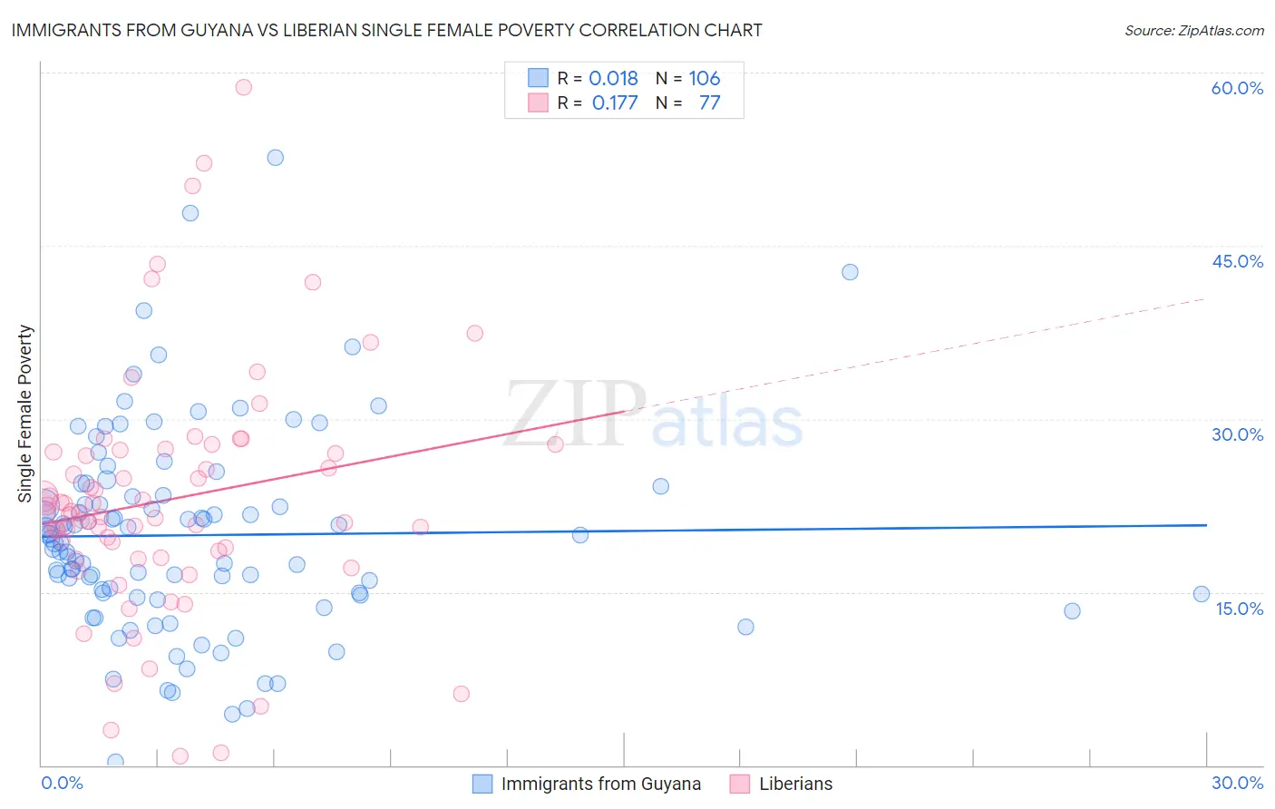 Immigrants from Guyana vs Liberian Single Female Poverty